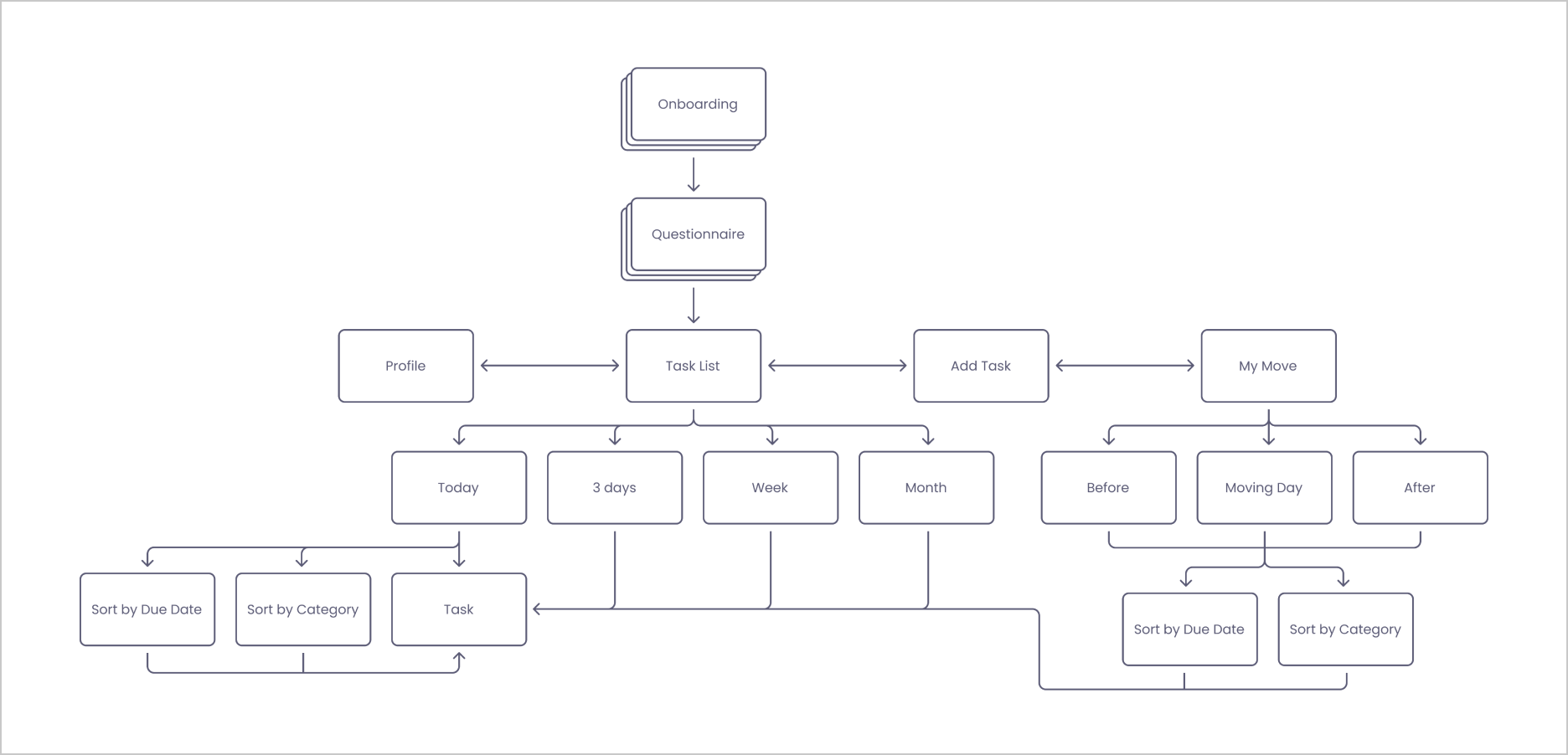 Landing product structure map